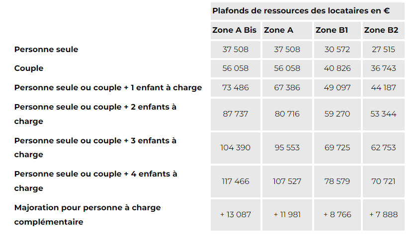 Tableau Loi Pinel